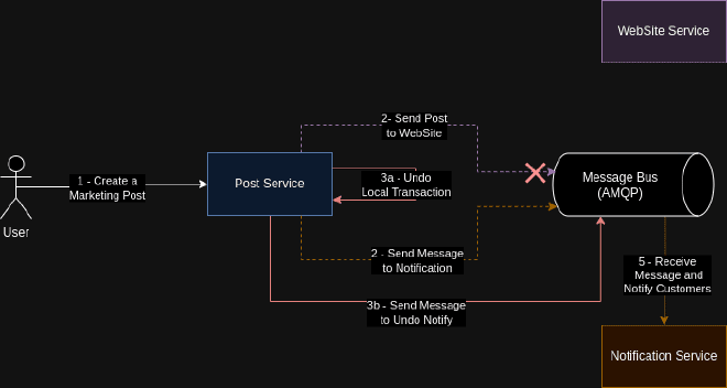 Diagram of compensating transactions 3a and 3b triggered when step 2 fails
