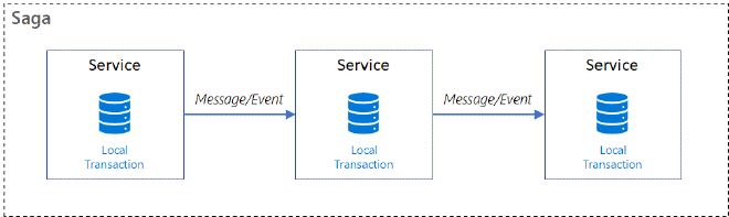 Diagram illustrating a saga as a sequence of local transactions