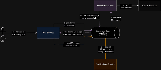 Diagram of the refactored Saga flow with reduced rollback risk