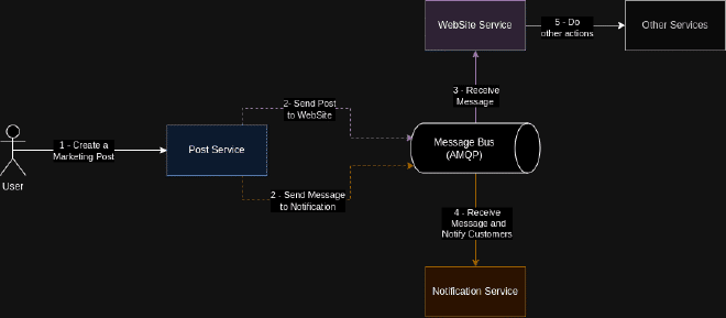 Diagram of the successful Saga flow for the marketing post use case