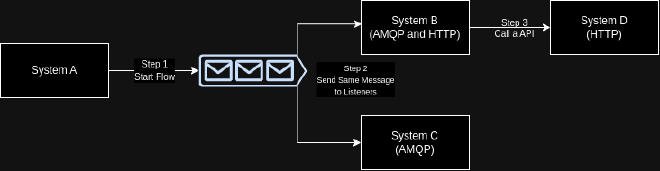 Diagram of the Choreography model: four systems communicating without a central coordinator