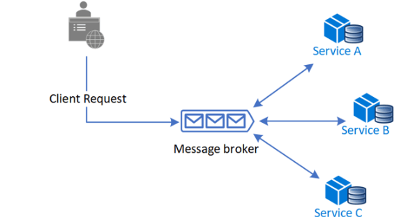 Diagram of the Orchestration model: a centralized broker coordinating services