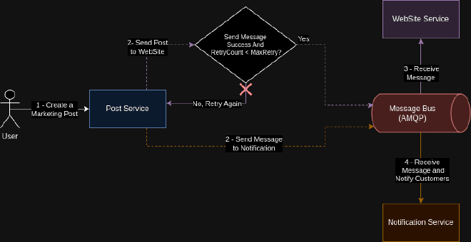Diagram showing the Retry Pattern: Post Service retrying until messaging is back online