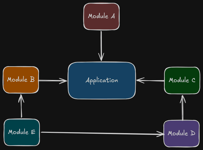 Diagrama da abordagem Big Bang: todos os módulos integrados de uma vez