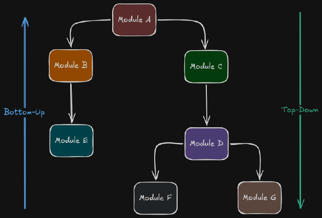 Diagrama das abordagens incrementais: Top-Down, Bottom-Up e Sanduíche