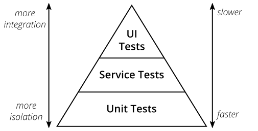 Pirâmide de testes com destaque para a camada de unit tests