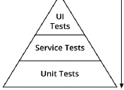 Pirâmide de testes com destaque para a camada de unit tests